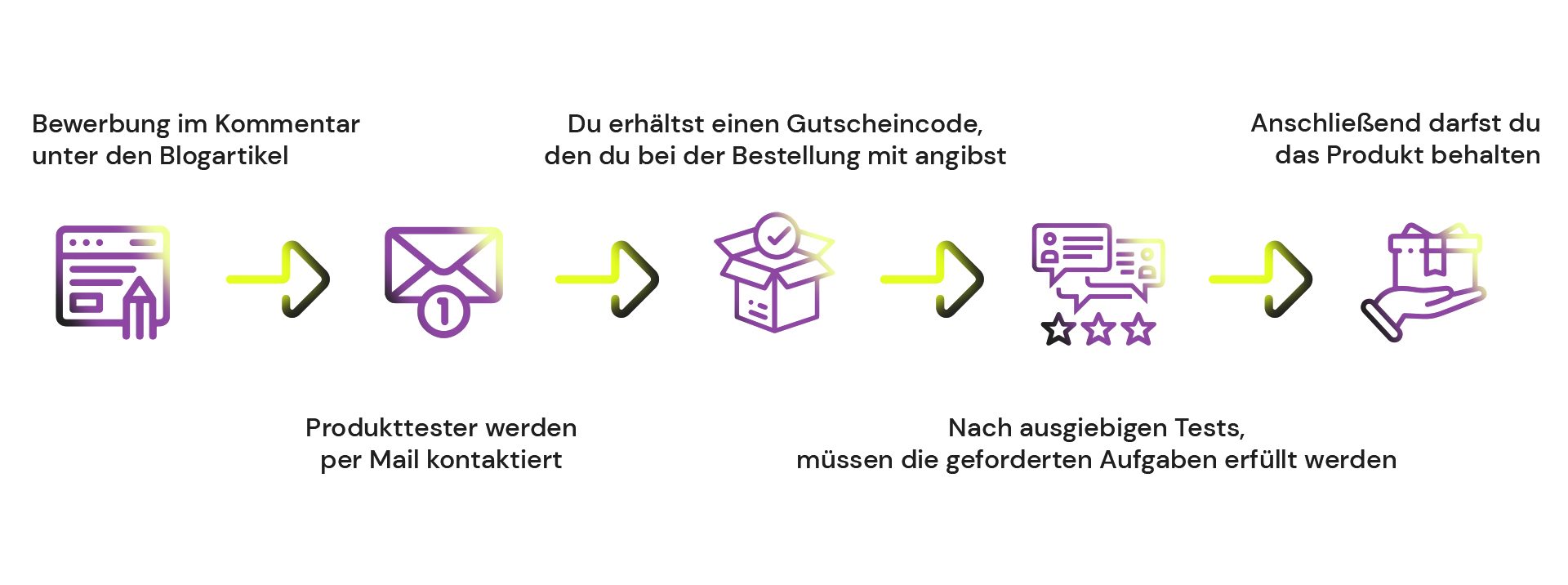 Prozess des Produkttests bei Playox.de